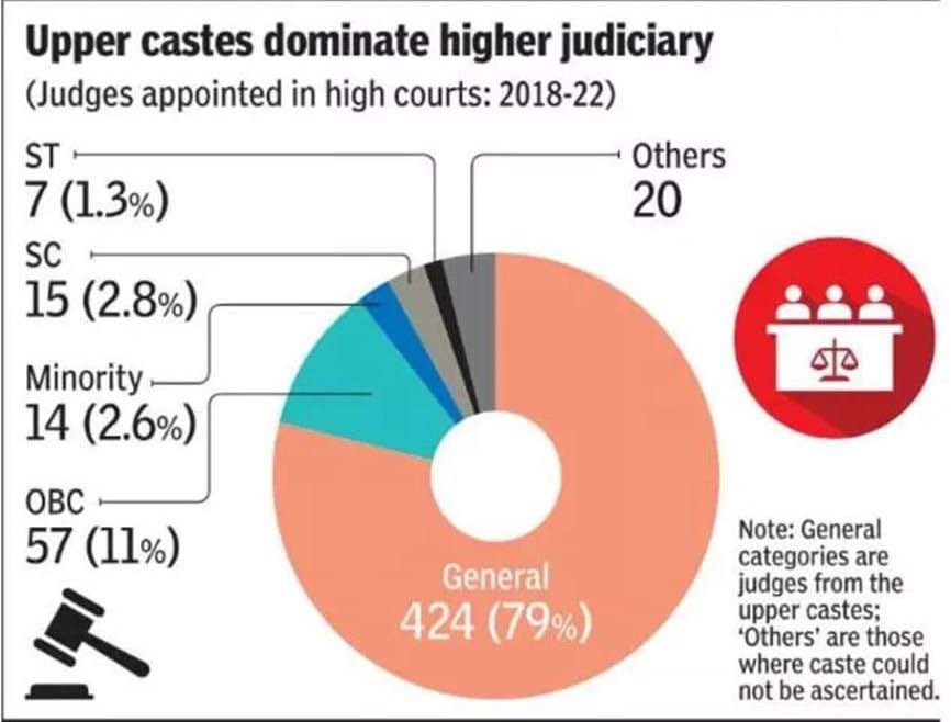 depressedsoul_0's tweet image. What about the monopoly of only one community in the appointment system of judges in the Supreme Court and High Courts?

What about the monopoly of upper castes in the IITs and IIMs?

• When will we have sub-categorization in those institutions?
#Reservation #ScStClassification