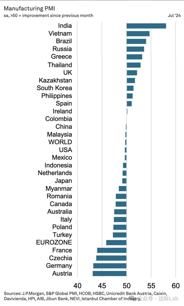 下图显示了2024年7月全球各国制造业PMI的表现情况。印度以最高的PMI领跑全球制造业，紧随其后的是越南和巴西。相比之下，欧元区、法国、德国和奥地利等欧洲国家落后。  来源：标普全球