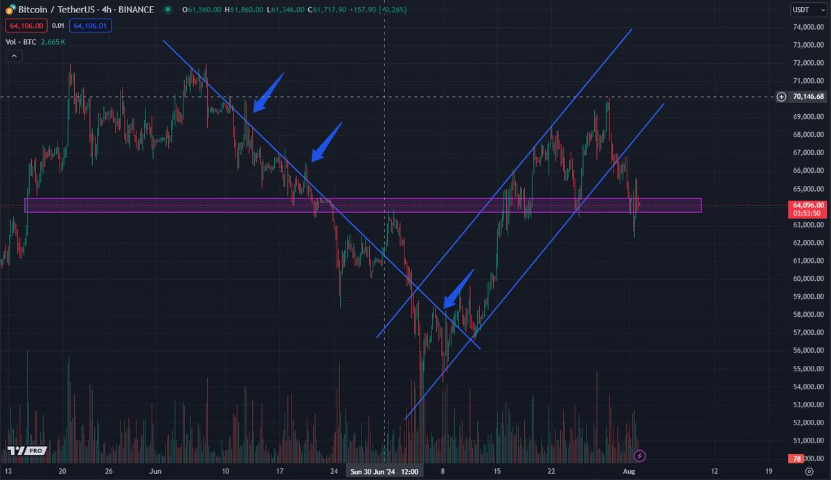 hiRavenCrypto's tweet image. Current situation is $BTC already dropped out of the uptrend and currently trying to establish 63-64K as a support. This is very crucial as this will indicate the price will go up or down to 59K.

Keep your eyes open 👀

#Bitcoin