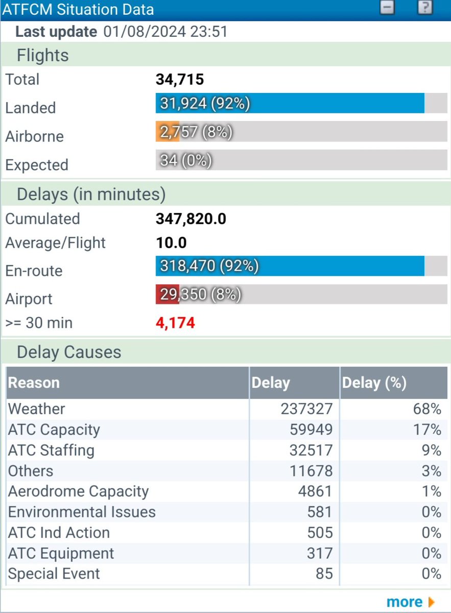 saintex2002's tweet photo. In 🇪🇺..    Yesterday 34715 controlled flights with 10mn #AverageDLA per flight..

68% due to bad weather

26 % due to ATC Capacity/Staffing

Despite difficulties of working in SUCH bad weather conditions.. #MadlyPROUD to be part of the 🇪🇺 #AviationIndustry economy !!.. https://t.co/YJf7KwNYaz