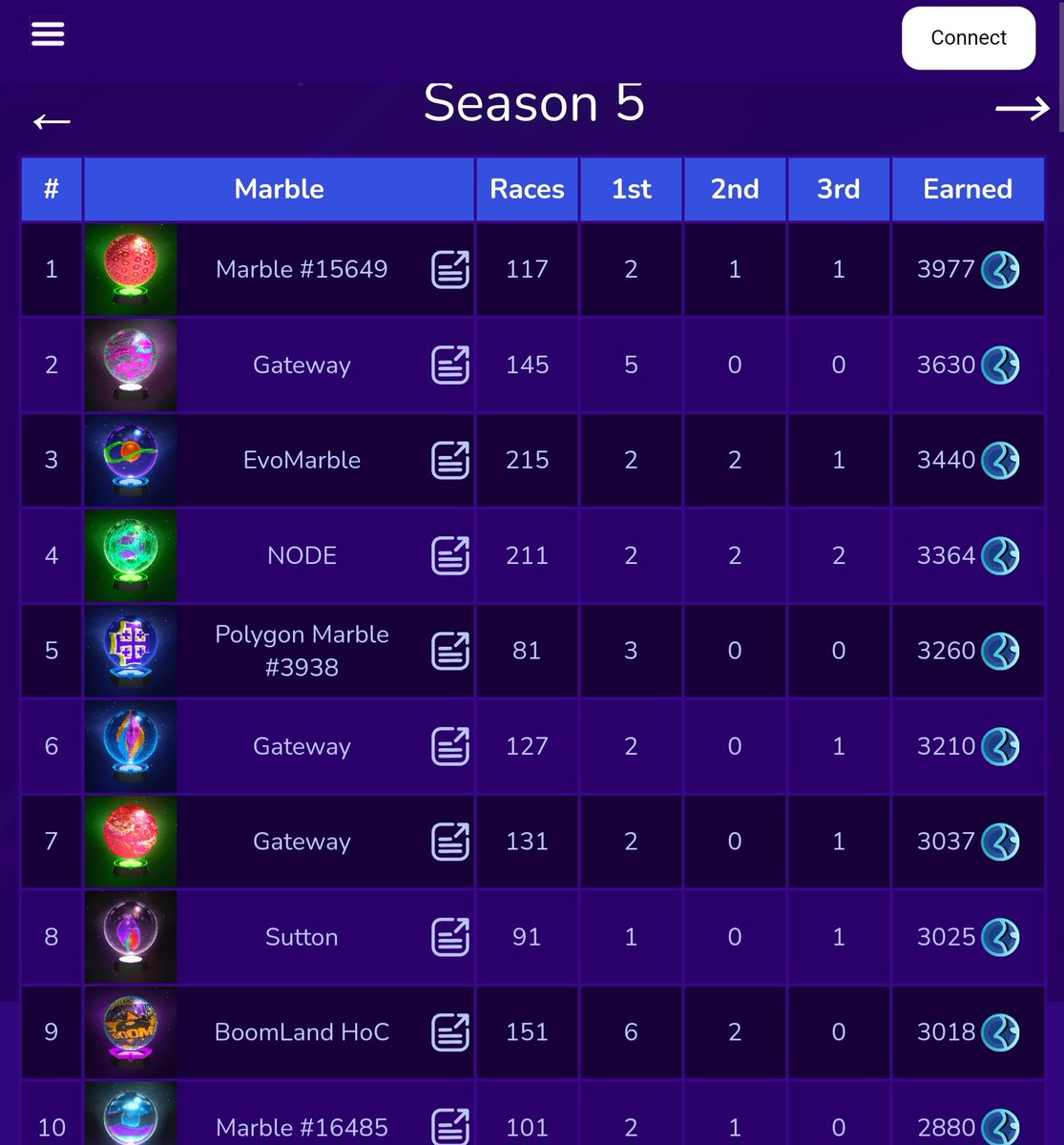 **First Month of Season 5 Recap! 🎉**

Congratulations to the top 10 winning marbles of this month! Let's see which marbles will continue to dominate in the coming month. Stay tuned for more exciting races! 🏆

#CronosChain #PolygonNFTs #CROFam #race #marble