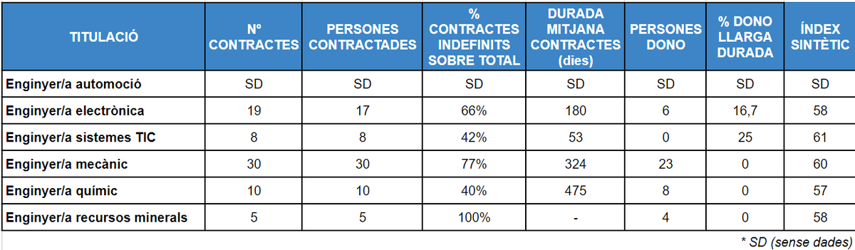 Els perfils d'enginyeria es consoliden novament com les professions amb un índex de qualitat més alta a la comarca del Bages, al capdavant de les més de 400 professions analitzades. 

Font: Observatori del Treball i Model Productiu de la Generalitat.

regio7.cat/economia/2024/…