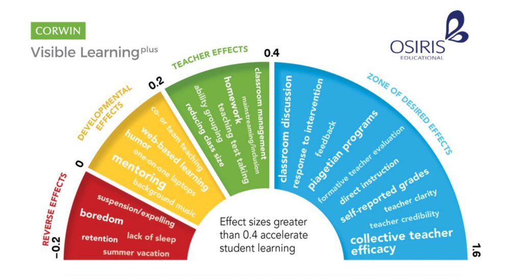 John Hattie's insights on visible learning reveal the power of feedback in student achievement. Let's leverage these strategies! #Education #Assessment #JohnHattie Retweet if you agree!