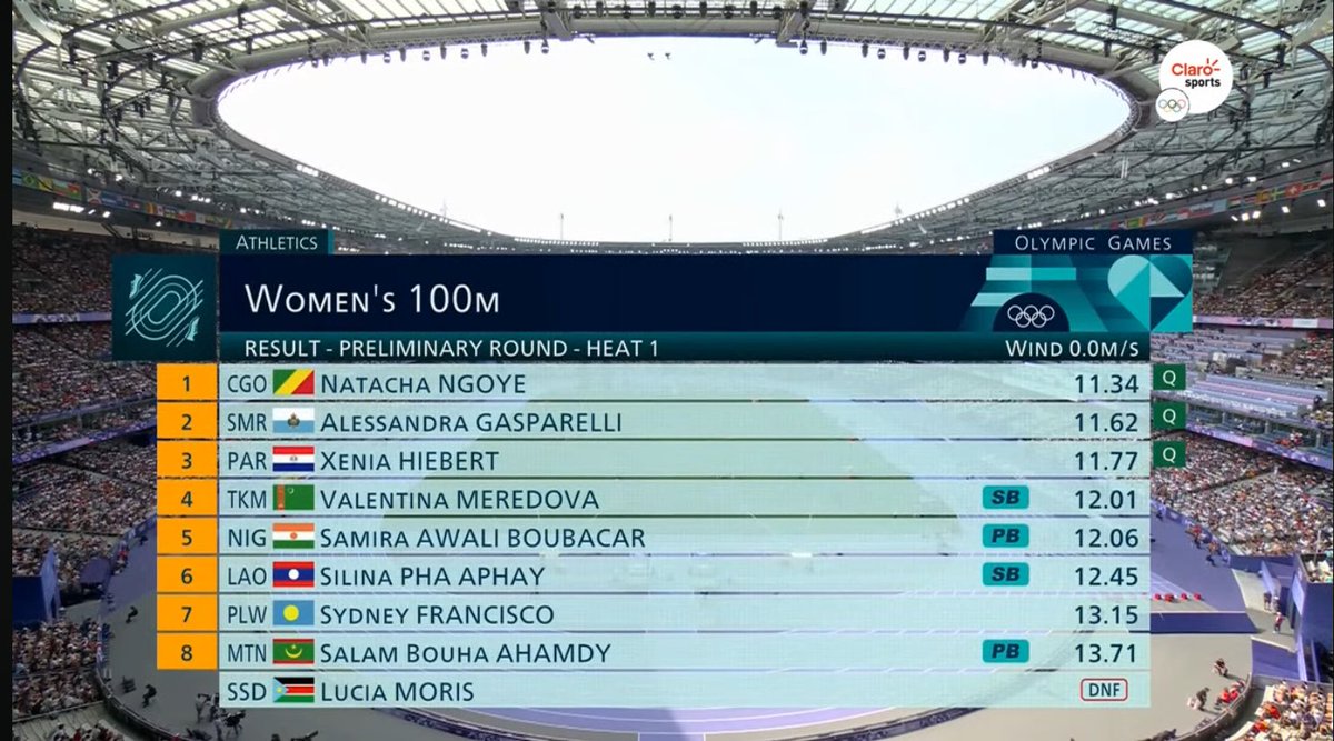 #atletismo | XENIA HIEBERT PASA A DE RONDA EN PARÍS!!

La paraguaya Xenia  Hiebert logró el tercer lugar en la fase preliminar de los 100m llanos en los Juegos Olímpicos de <a href="/Paris2024/">Paris 2024</a>, al lograr el 3er. lugar en su serie, con un crono de 10”77. VAMOS 🇵🇾!!