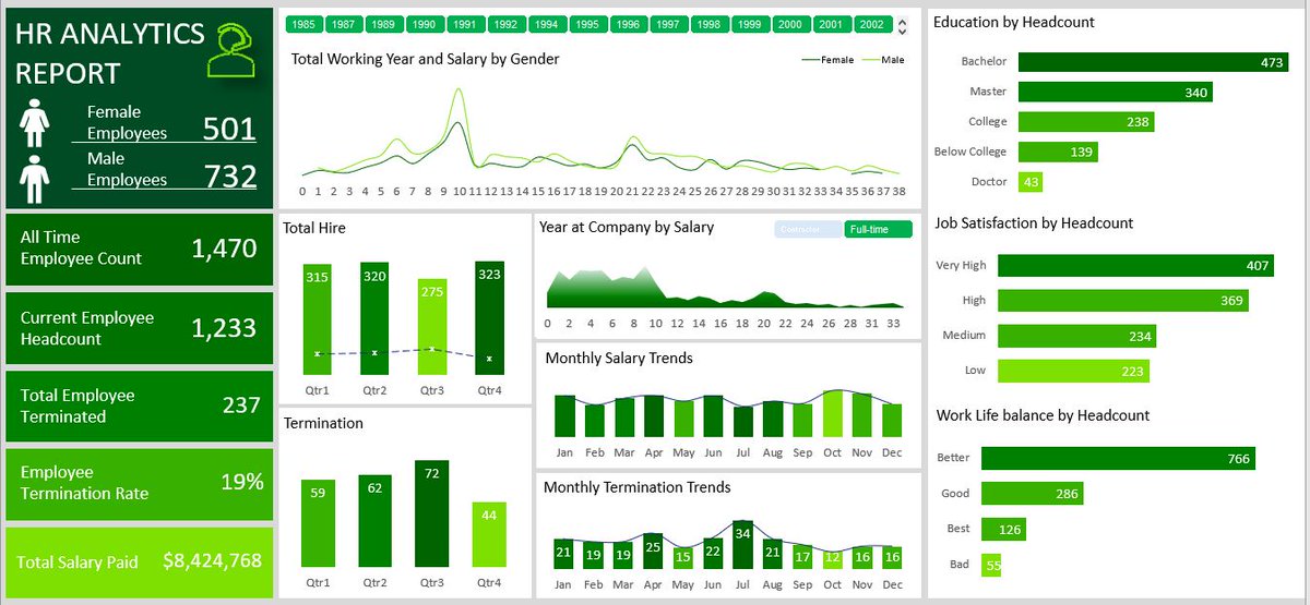 X_xdrop's tweet photo. Here is a dashboard analysis of HR ANALYTICS REPORT as a continuation of my learning at #AnalyticsCorperWorkshop @Adewaleanalyst
TOOL USED: Microsoft Excel @msexcel https://t.co/kEajs4bnC8