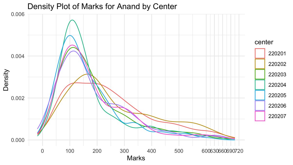 Density curve is completely abnormal for Rajkot, while it seems to be probably normal for Anand city in Gujarat.
All centers of Rajkot is in the grip of paper leak and fraud scam.

#neet_scam #NEET #NEETUG #NEETPaperLeak