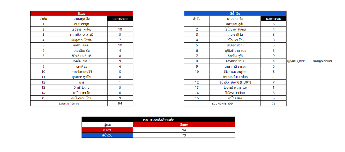 📢ถึงแม้ครั้งที่แล้วเขาจะกินไข่ต้มไป 2 ใบแต่ครั้งนี้ก็พลิกกลับขึ้นมาได้ สุดยอดจริงๆทีมอากะโอนิ พลังของไข่ต้มรึเปล่าครับเนี่ย ทีมสีน้ำเงินต้องเอาอย่างบ้างแล้วนะครับ

คะแนนของผู้ชนะและผู้แพ้
สีแดงได้ไปคนละ 50 คะแนน สีน้ำเงินได้ไปคนละ 25 คะแนน
