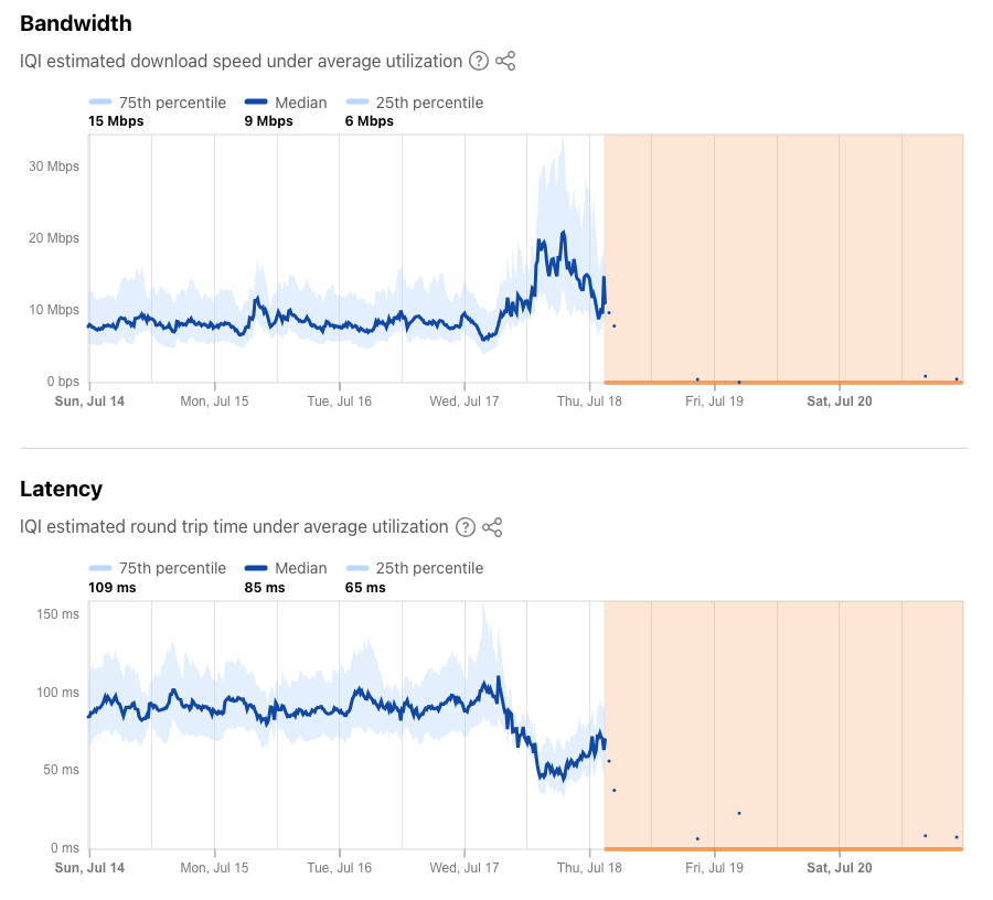 Three days in to a government-directed shutdown, the #Internet in #Bangladesh remains almost completely offline. Almost no address space is being announced by ISPs in the country.

Interestingly, both latency and bandwidth improved in the 24 hours before connectivity was lost.