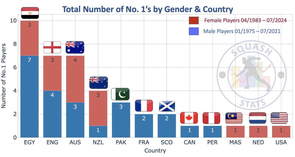 Squash Stats (@squashstats) on Twitter photo Here are the number one players by country and gender.
1. can you name then all??
2. Will there be any new No. 1 next season?
3. Have spotted a player from the Junior Championship that is destined to be a number 1
Data courtesy of <a href="/SquashInfo/">Squash Info</a>, the definitive squash resource Here are the number one players by country and gender.
1. can you name then all??
2. Will there be any new No. 1 next season?
3. Have spotted a player from the Junior Championship that is destined to be a number 1
Data courtesy of <a href="/SquashInfo/">Squash Info</a>, the definitive squash resource