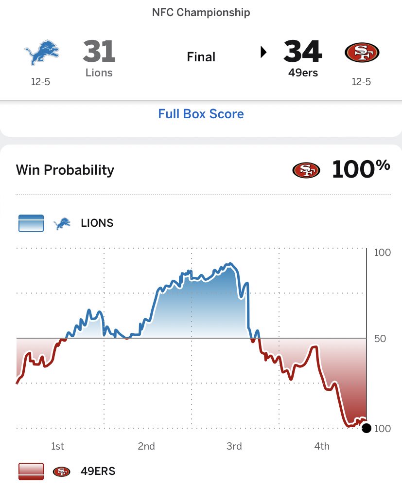 tarequelaskar's tweet image. George Kittle 😂🙌🏾 #Receiver