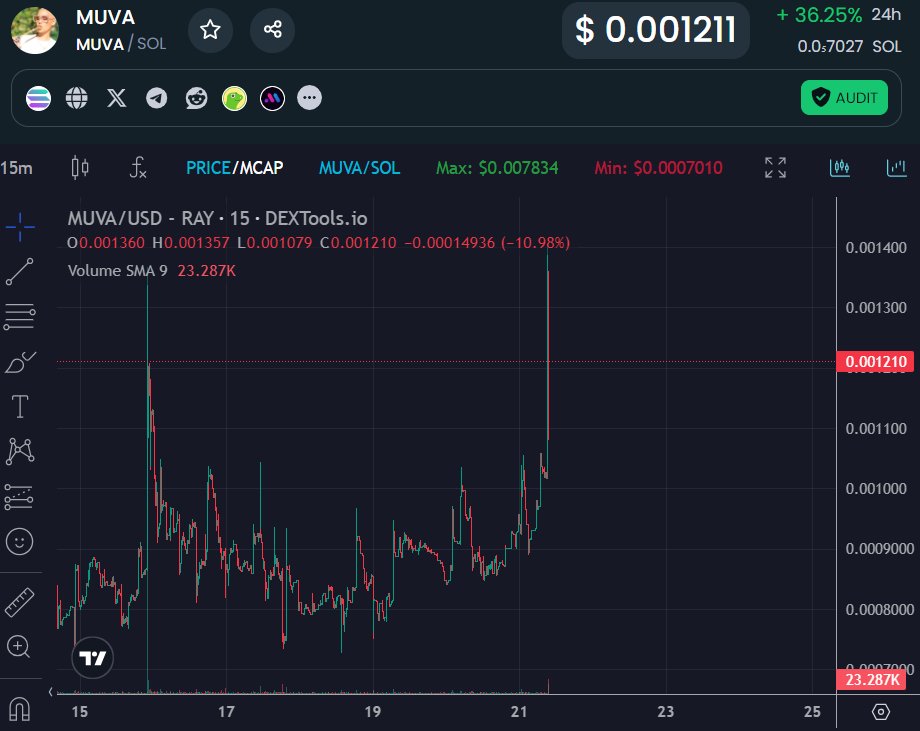 <a href="/henokcrypto/">Henok</a> Happy Sunday! $MUVA coin pumping because the economy was much better under Trump as Amber Rose says! Feeling blessed and looking forward to the future of crypto in America!

#MUVA #MAGA <a href="/DaRealAmberRose/">Amber Rose</a>