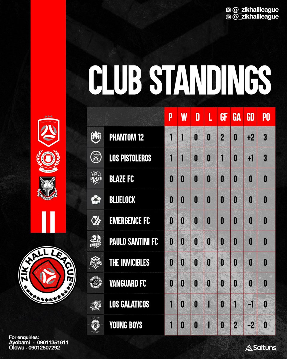 _zikhallleague's tweet photo. As it stands on the Zik Hall League table...
#ZikHallLeague
#GritAndPassion
#MatchdayOne
#YoungBoys
#Phantom12
#LosPistoleros
#LosGalacticos
Follow us for more updates:
WhatsApp banter group: https://t.co/6UIyWKjkA7
Instagram: https://t.co/Gaf5lJTVpd https://t.co/V9piSrQXid