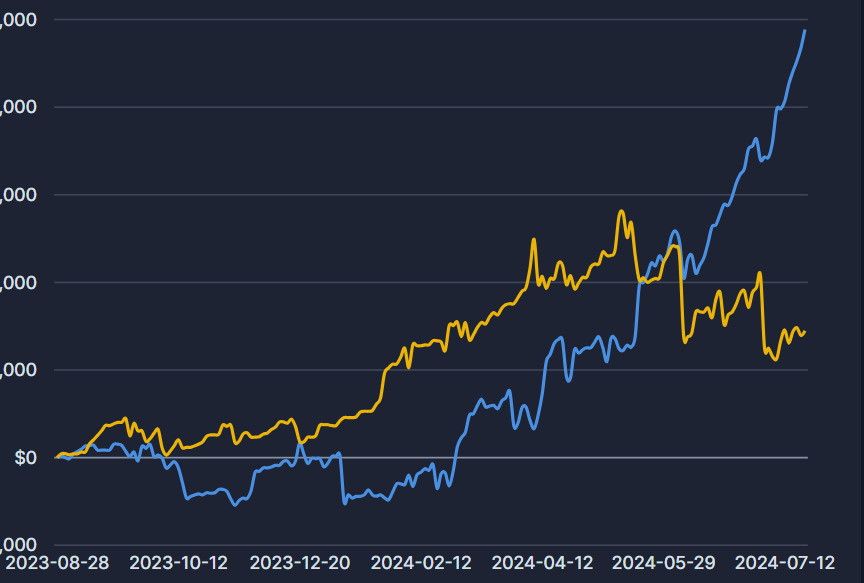 CtradingJ's tweet photo. LONG (azul) Vs SHORT (amarillo)
Claramente mi rendimiento desde mayo ha sido muy superior en el long side. Los principales motivos han sido por una parte que estoy siendo muy selectivo en los long y por otra que me he comido pérdidas duras en buenos set ups short ($KOSS,$MLGO...) https://t.co/qJvqlcVcj8