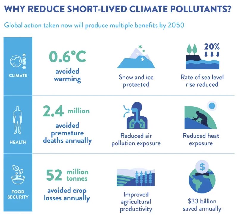 Black carbon, Methane, Tropospheric ozone, &amp; HFCs are major contributors to #GlobalWarming after CO2, causing up to 45% of it. We must #ActNow to reduce these pollutants, or they could account for up to half of human-caused warming in the coming decades.

ccacoalition.org/content/short-…