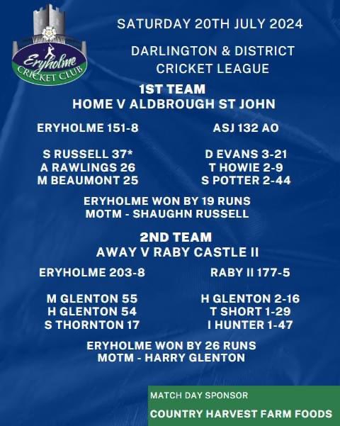 A good day yesterday as both teams picked up hard fought victories. 

Special mention to father-son duo, Matty and Harry Glenton for both notching their maiden 50s in the same game. Well batted lads!

Thanks to this week's matchday sponsor Country Harvest Farm Foods.

#UpTheHolme