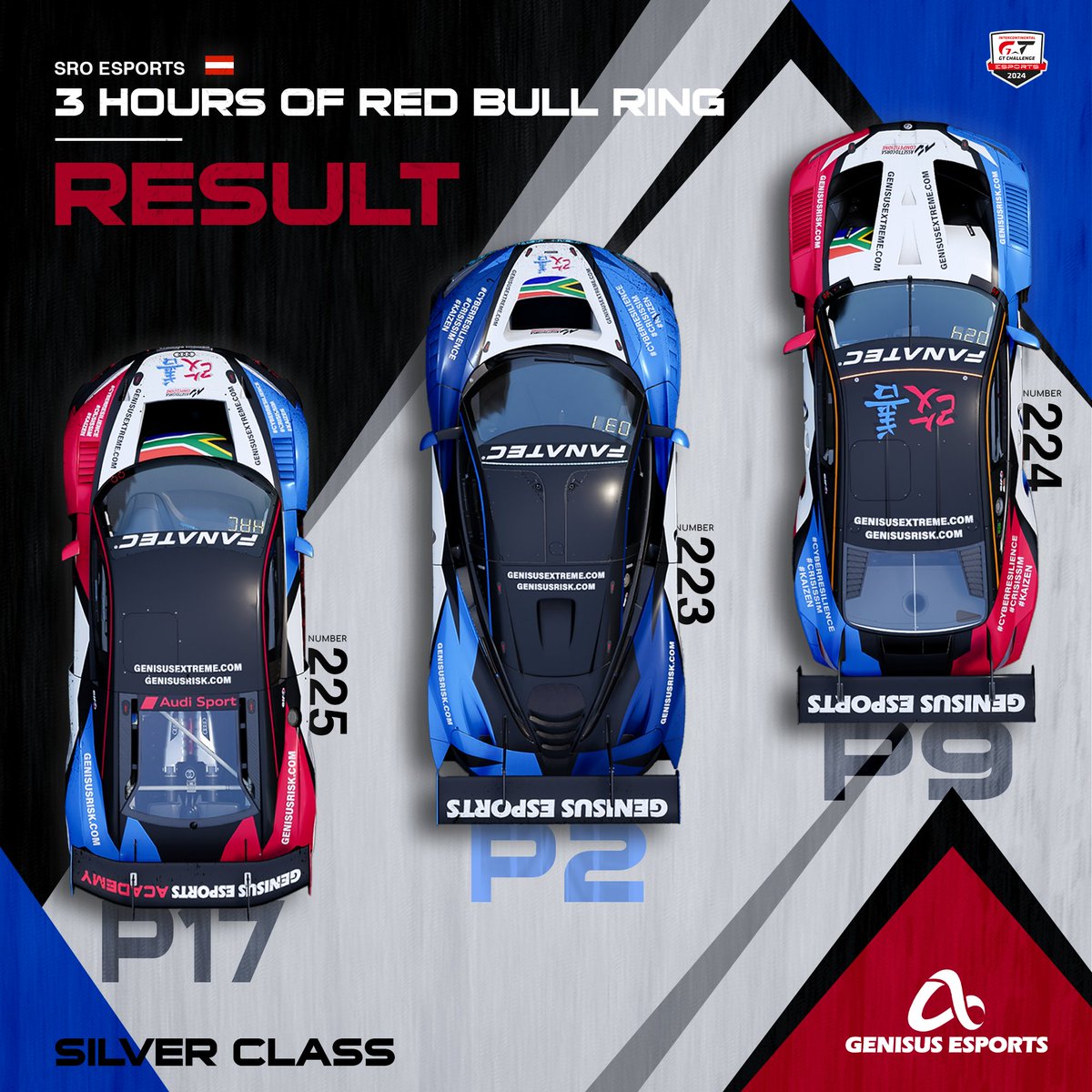 Genisus Esports (@genisus_esports) on Twitter photo 🏁 Round 4 of the SRO Esports <a href="/IntercontGTC/">Intercontinental GT Challenge</a> Championship - 3 Hours of Red Bull Ring! 🏁
#223 Genisus Esports by Genisus Risk secured P2🥈 in the Silver class and P8 overall.
#224 Genisus Esports: P9
#225 Genisus Esports Academy: P17
Great performance by all our teams💪 🏁 Round 4 of the SRO Esports <a href="/IntercontGTC/">Intercontinental GT Challenge</a> Championship - 3 Hours of Red Bull Ring! 🏁
#223 Genisus Esports by Genisus Risk secured P2🥈 in the Silver class and P8 overall.
#224 Genisus Esports: P9
#225 Genisus Esports Academy: P17
Great performance by all our teams💪