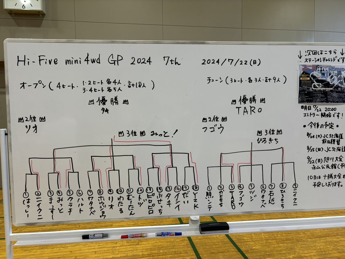 MITTO_STRC's tweet image. 今日はハイファイブ✨チューン予選敗退、オープン3位🥉でした😊せっかくアルカリ回ったのにCO😭悔しいけど、次に向けて頑張ります‼️運営、参加されたみなさんありがとうございました🙇
＃HIFIVE ＃ミニ四駆