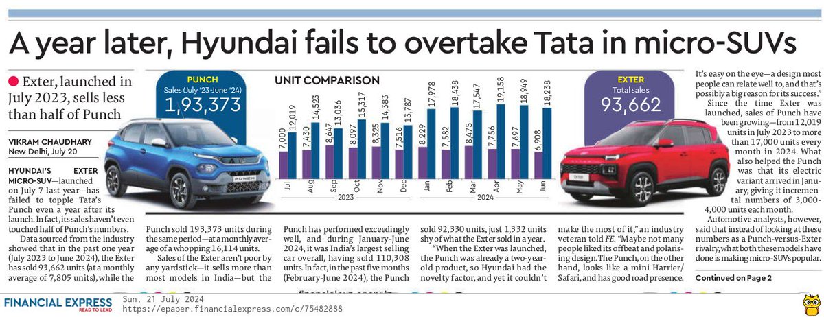 _vikramch's tweet image. Tell me the reason why Hyundai Exter, launched a year ago, has failed to sell even half that of Tata Punch?
Did you know that in the last 5 months, the Punch sold as many units as the Exter did in a year!
My story in @FinancialXpress 
#HyundaiExter #TataPunch #Exter #Punch #SUVs