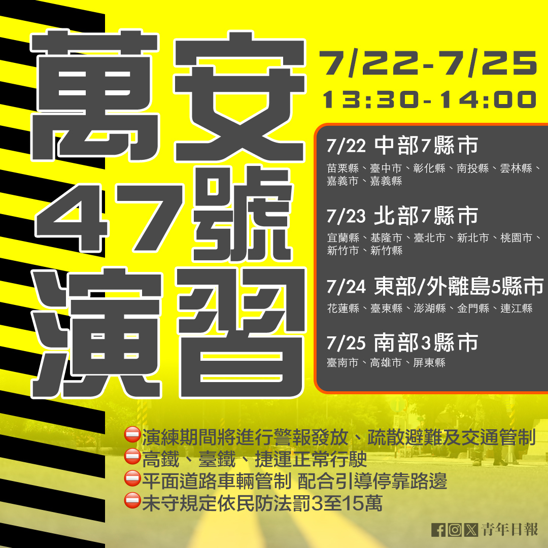 YDN_NEWS's tweet image. #萬安47號演習 #當聽到警報聲響起🚨，請儘速配合警察及民防人員引導疏散‼️
民眾也可以運用手機「警政服務APP」，點選「防空避難專區」就會顯示周邊避難處。

【萬安47號演習】
7月22至25日13:30-14:00
依中部、北部、東部及外（離）島、南部之順序實施。
⛔️演練期間將進行警報發放、疏散避難及交通管制…