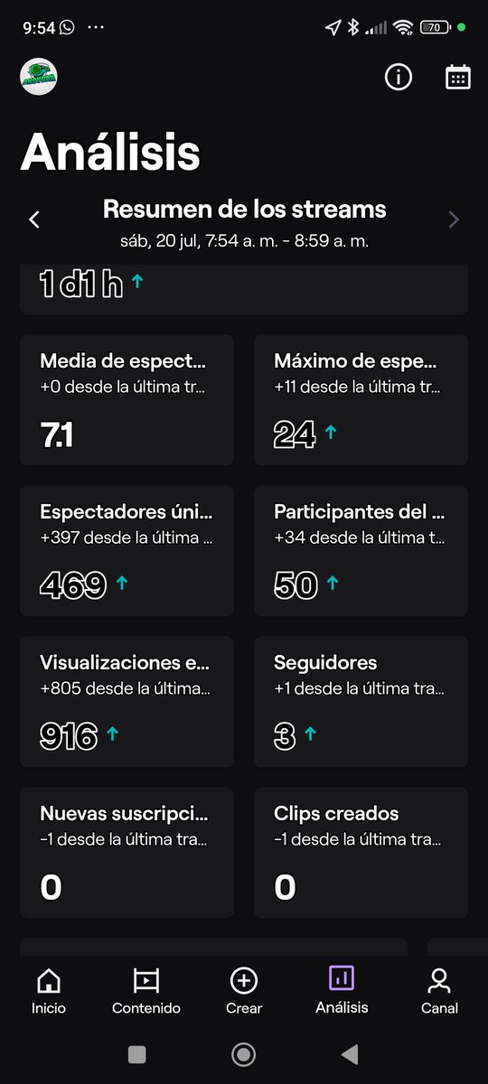 Nada que más que GRACIAS A TODOS Y CADA UNO DE LOS QUE HABÉIS PASADO POR EL DIRECTO casi 1000 personas pasaron a ver las 24h de spa en <a href="/iRacing/">iRacing</a> y gracias a <a href="/josete1785/">Siller_Simracing</a>  por formar parte del equipo en esta primera resistencia a por más claro está