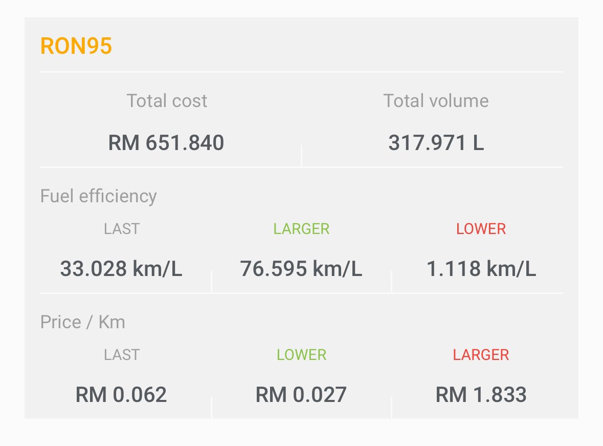 acaiijawa's tweet photo. @AkeemSharyzal Drivvio Apps. Boleh trace semua rekod isi minyak kenderaan kita motor+kereta dll.

Boleh tahu consumption minyak per liter sebulan/setahun, boleh tahu fuel efficiency, tahu berapa RM habis minyak sebulan, auto lokasi station minyak, boleh predict bila kena isi minyak dll. https://t.co/rsThxNq7KE