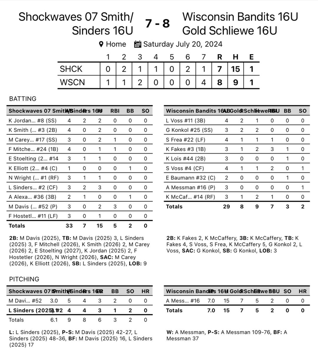 Wisconsin Bandits 18U Gold Schliewe (@bandits18ugold) on Twitter photo Pitcher <a href="/Aerynmessmann/">Aeryn</a> goes the distance in a huge comeback win!
<a href="/GracieKonkol/">Gracie Konkol</a> 2-3 2 Runs
<a href="/FakesKendall/">Kendall Fakes</a> 2-3 3 RBI’s 2- 2b’s
<a href="/Kassidy_m24/">Kassidy McCaffery 2025</a> 2-3 1-2b 1-3b
<a href="/SavannaVoss2026/">Savanna Voss 2026</a> 1-4 2-RBI’s Pitcher <a href="/Aerynmessmann/">Aeryn</a> goes the distance in a huge comeback win!
<a href="/GracieKonkol/">Gracie Konkol</a> 2-3 2 Runs
<a href="/FakesKendall/">Kendall Fakes</a> 2-3 3 RBI’s 2- 2b’s
<a href="/Kassidy_m24/">Kassidy McCaffery 2025</a> 2-3 1-2b 1-3b
<a href="/SavannaVoss2026/">Savanna Voss 2026</a> 1-4 2-RBI’s