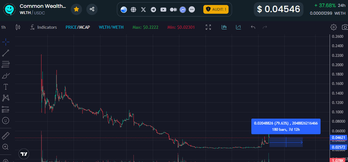 respecthe_pump's tweet photo. $WLTH Token

After a healthy 3-week accumulation zone, $WLTH is starting to make moves on #base

The most bullish token on #base chain.
Sitting at 45M mc rn, huge potential for a 10-20X this cycle.
Are you paying attention?

@joincommonwlth 
@kylechasse https://t.co/S3JalYK3sy