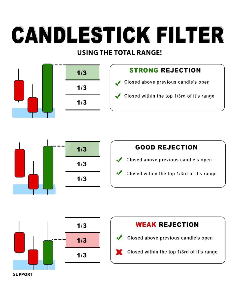 Candlestick Filter📊

Learn &amp; Practice📈
Join Telegram : t.me/FinanceWithSun…

#stocks #trading #stockmarket