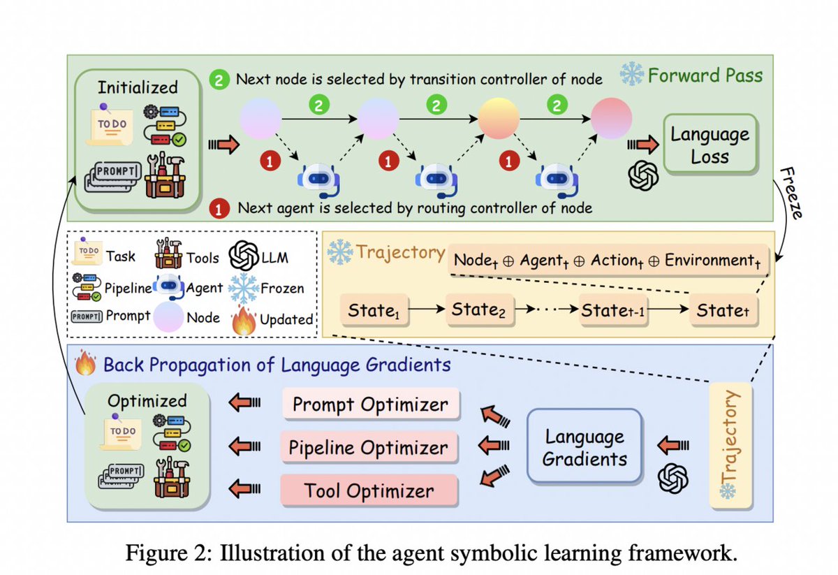 vlruso's tweet image. Agent Symbolic Learning: An Artificial Intelligence AI Framework for Agent Learning that Jointly Optimizes All Symbolic Components within an Agent System

itinai.com/agent-symbolic…

#AgentSymbolicLearning #AIWaves #LanguageAgentOptimization #ArtificialIntelligence #AIDataCentricL…