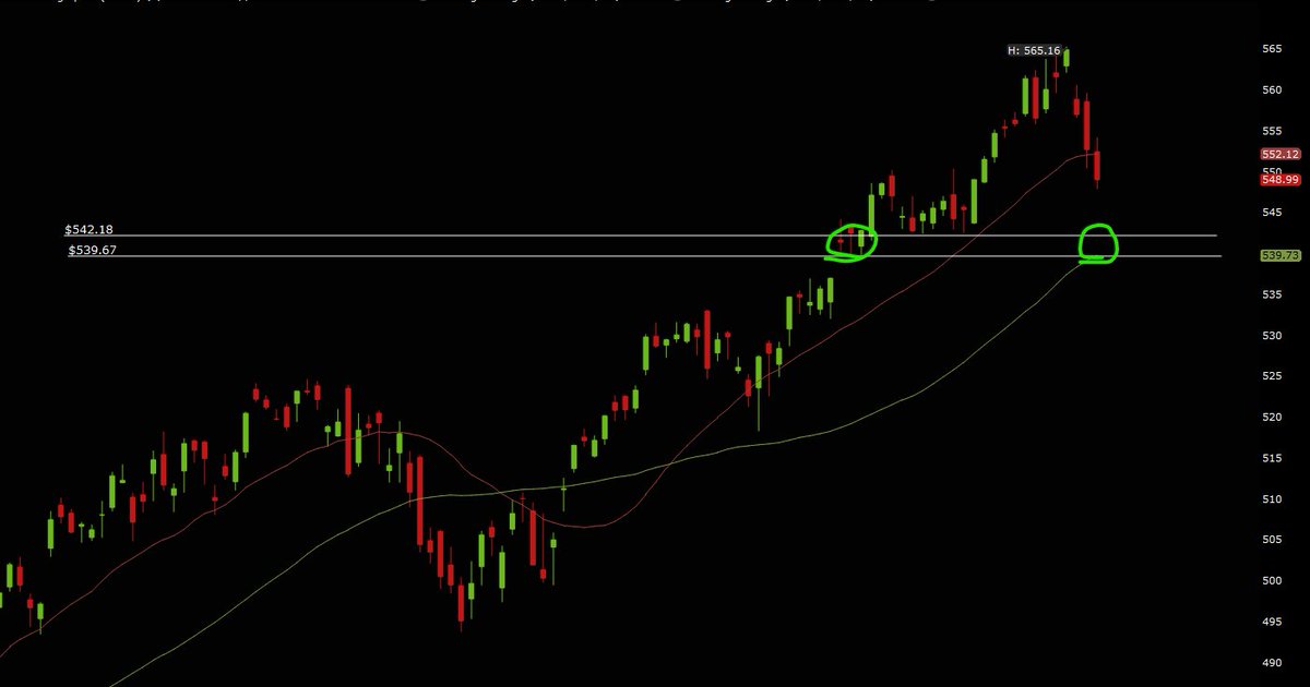 ✅The 50SMA is at $540.

- This is maximum the market will go to before bouncing hard and fast upwards again.
- This is also big demand zone for buyers as you can see from the chart.
- Market held here then went up towards all time highs.
