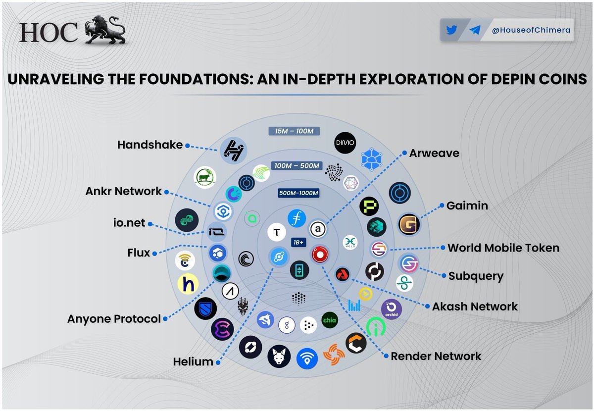 What is your favorite DePIN Project at the moment?

🔹<a href="/GaiminIo/">GAIMIN</a> ( $GMRX)
🔸<a href="/ankr/">Ankr</a> ( $ANKR)
🔹<a href="/RunOnFlux/">Flux I Decentralized Cloud</a> ( $FLUX)
🔸<a href="/SubQueryNetwork/">SubQuery</a> ( $SQT)
🔹<a href="/rendernetwork/">The Render Network</a> ( $RNDR)
🔸<a href="/akashnet/"></a> ( $AKT)
🔹<a href="/wmtoken/">worldmobilechain</a>  ( $WMT)
🔸<a href="/Ionet/">io.net</a> ( $IO)
🔹<a href="/AnyoneFDN/">ANyONe Protocol</a>  ( $ANYONE)

Other suggestions?