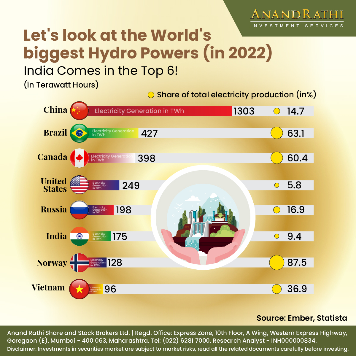 rathi_online's tweet photo. The world's biggest Hydro Power where India ranks 6th!
Disc: https://t.co/hBvExwq1hY
(#AnandRathi #Hydro #Power #ResearchBytes) https://t.co/IK4lzSGHWk