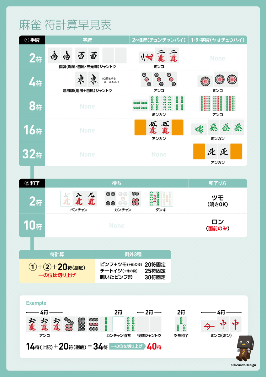 ZundaDesign's tweet photo. ずんださんオリジナル、麻雀得点の点数早見表。
数字をなるべく省略してみたよ！ https://t.co/7i2c7SxQO5
