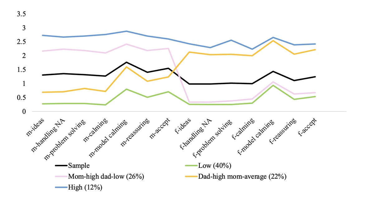 Curious how parents influence their teens' daily moods? 🤔 Check out our new study in Emotion! 📚 #Parenting #Adolescence #Psychology #Emotion <a href="/emotionjournal/">Emotion Journal</a> doi.org/10.1037/emo000… psycnet.apa.org/search/display…