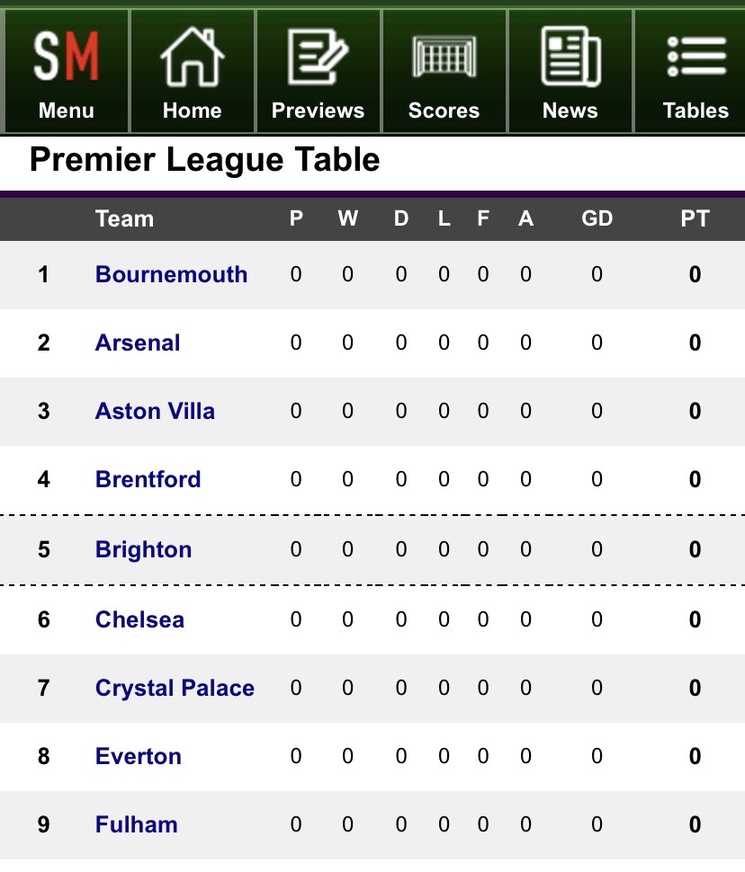 Great start to the season for Bournemouth. They’ve somehow managed to be top of the table against all odds. Managerial master stroke or alphabetical faux pas?