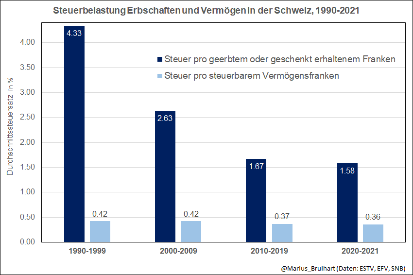 Ergänzend zur Titelgeschichte in der heutigen <a href="/NZZaS/">NZZ am Sonntag</a>, hier noch eine Illustration der Entwicklung von Erbschafts- und Vermögenssteuern in der 🇨🇭.
Der Trend ist klar.
1/2