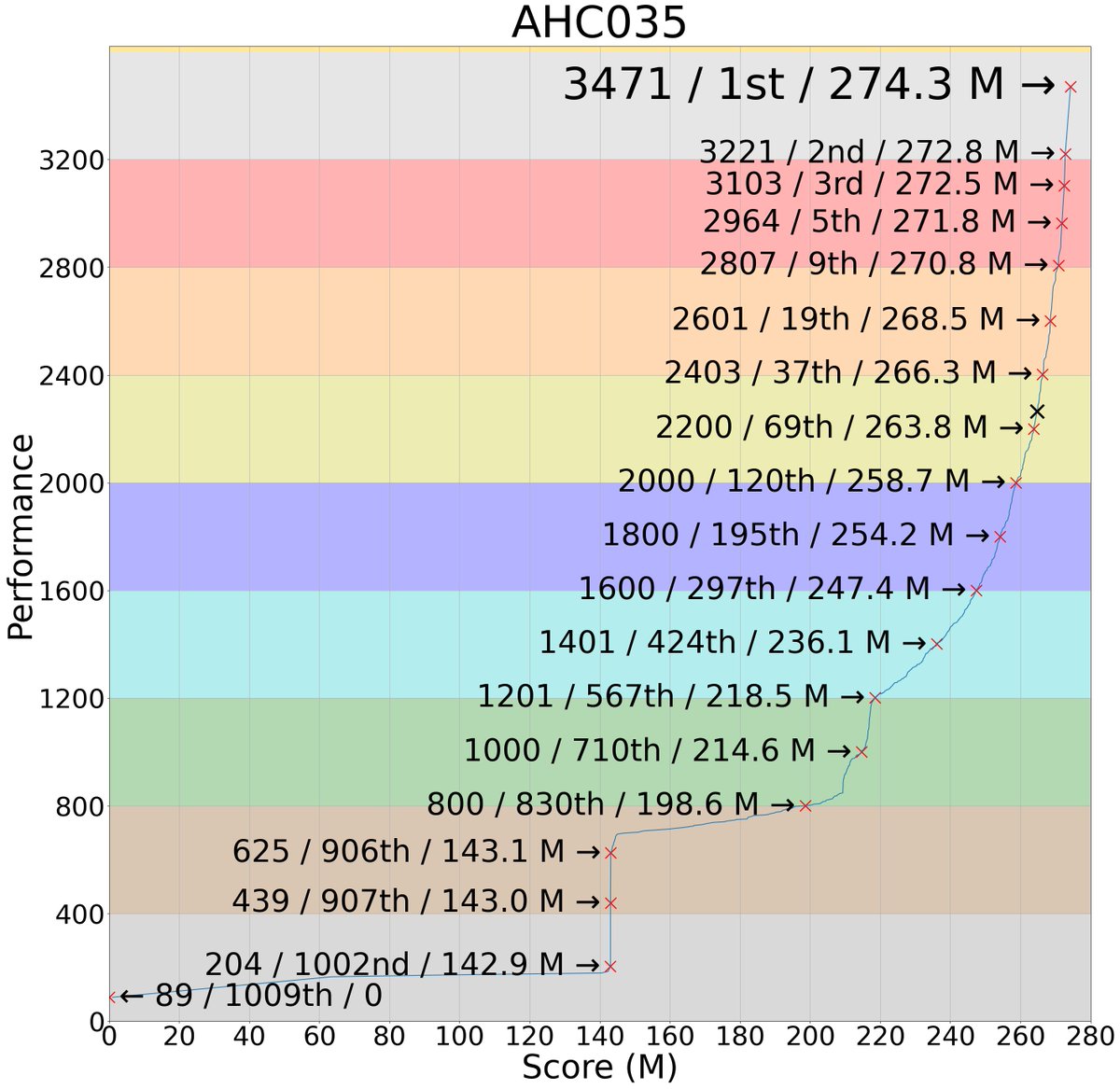 kiri8128's tweet photo. AHC 035 の得点とパフォーマンスのグラフです。
#AHC035 #AtcoderScoreTimePerformanceGraph https://t.co/On6u8iimap