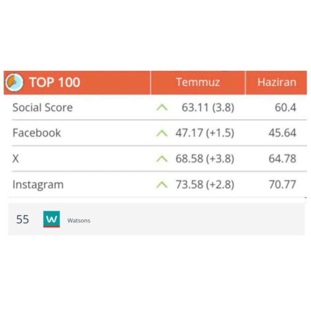 #SılaTürkoğlu'nun marka yüzü olduğu Watsons sosyal medyada en çok etkileşim alan marka arasında 55.sırada yer aldı. 📌