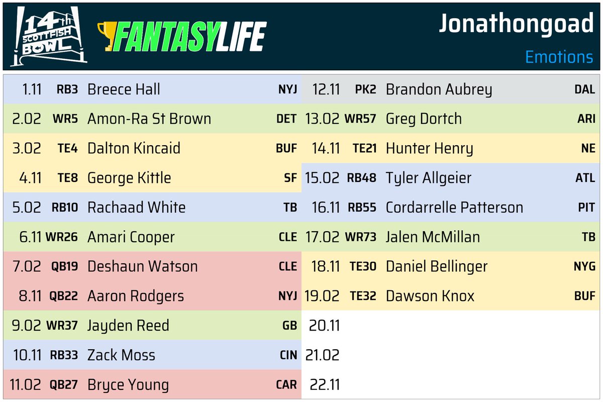 Jonathon Goad (@jonathongoad) on Twitter photo Just finished my #SFB14 draft! Went with high ceiling plays. Thank you <a href="/ScottFish24/">Scott Fish</a> for the invite and all you do <a href="/FantasyCaresOrg/">Fantasy Cares #fantasycares</a> Just finished my #SFB14 draft! Went with high ceiling plays. Thank you <a href="/ScottFish24/">Scott Fish</a> for the invite and all you do <a href="/FantasyCaresOrg/">Fantasy Cares #fantasycares</a>