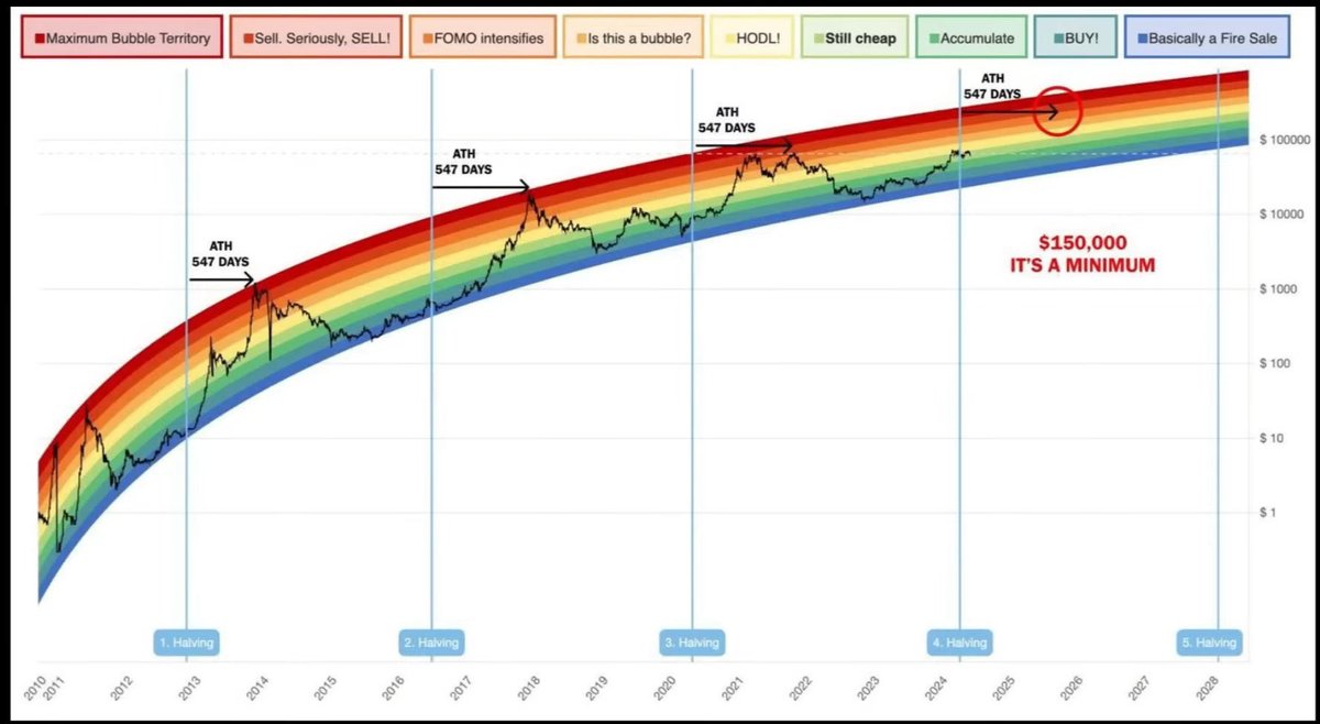 Luffycripto's tweet image. But what will the next #Bitcoin target be? 100k?