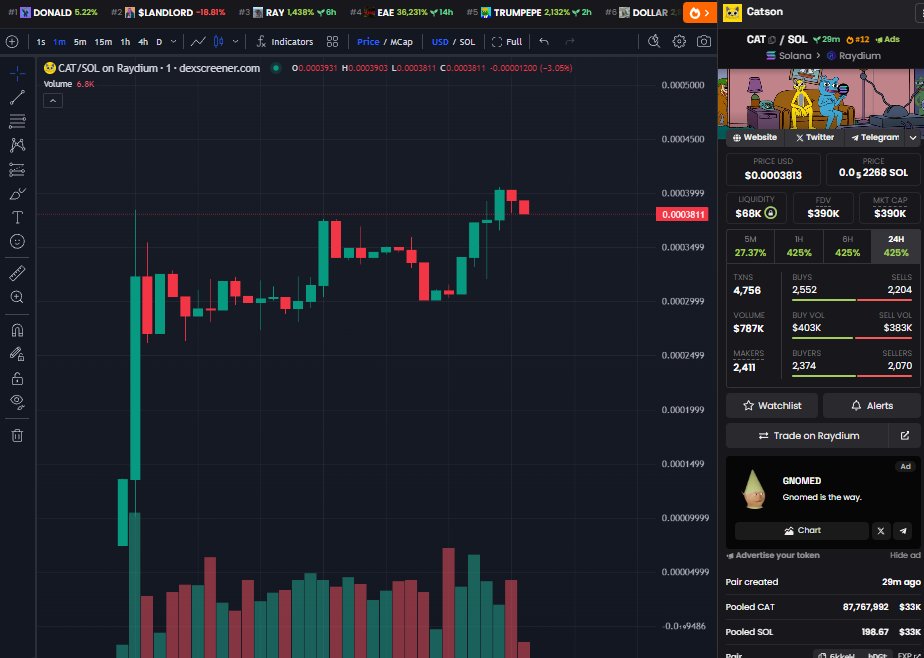 CatsonOnSol's tweet image. 🔥🔥🔥 Do some burn here to push $CAT go up higher when its sitting around top 12 and sidewave on top rightnow 🔥🔥🔥

$CAT #CatOnSol