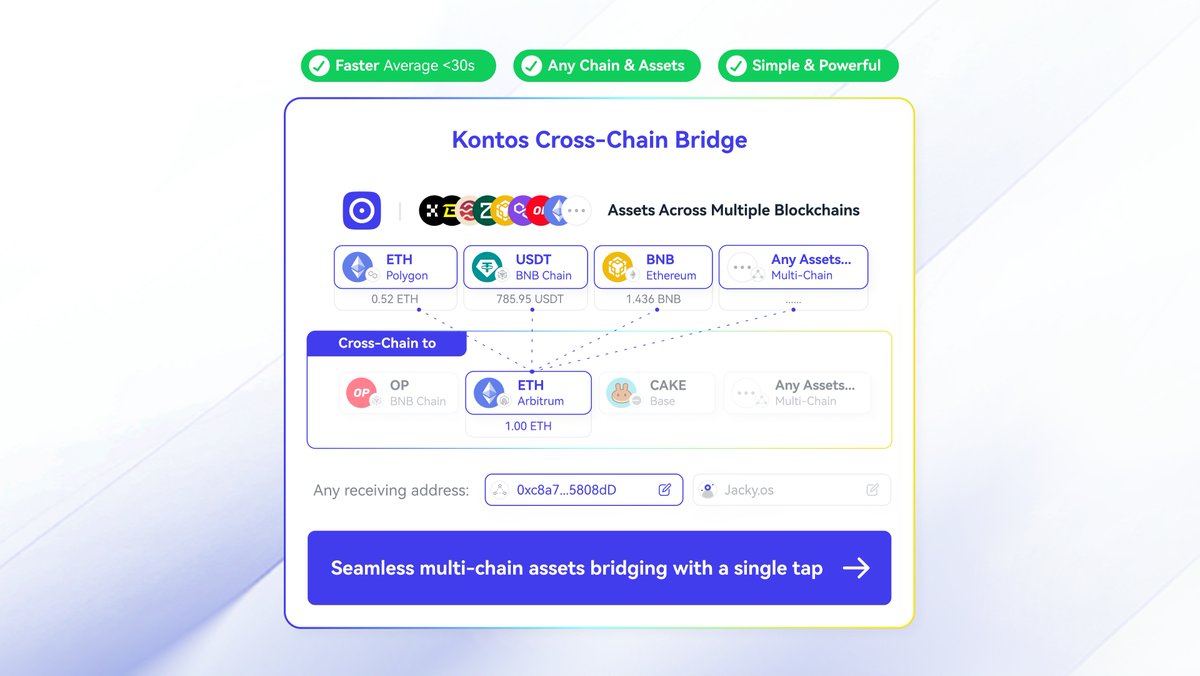 🚀 Discover the power of the Kontos Cross-Chain Bridge! 🌐

With #Kontos, you can combine assets from multiple chains and send them to any address on your target chain seamlessly.

✅ Faster transactions
✅ Any chain &amp; assets
✅ Simple &amp; powerful

One tap for multi-chain asset