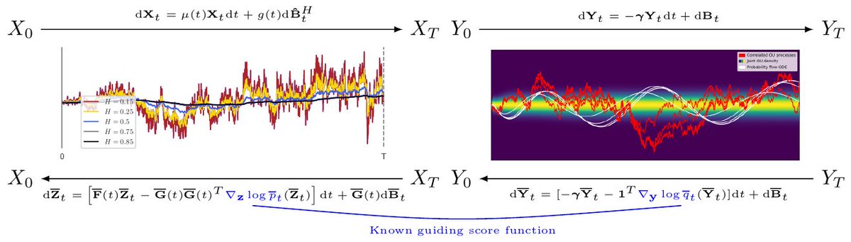 gabriel__nobis's tweet photo. Excited to present our paper, "Generative Fractional Diffusion Models (GFDM)" [https://t.co/a0VA70UjTE], at the @icmlconf  Workshop SPIGM. Join us at our poster session on Friday from 11:30 to 12:30 in Lehar 3 or reach out directly to me to catch up at ICML on another occasion. https://t.co/mTM3QZTTpy