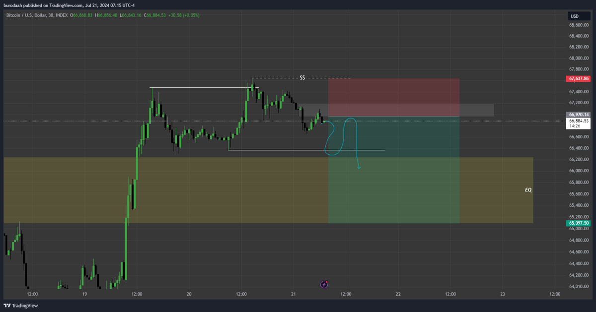 TraderBuro's tweet photo. On the LTF, I will open a short position in $BTC if it breaks the white line below and returns to the gray box area.

#Bitcoin #cryptocurrency https://t.co/p1L70BCJSA
