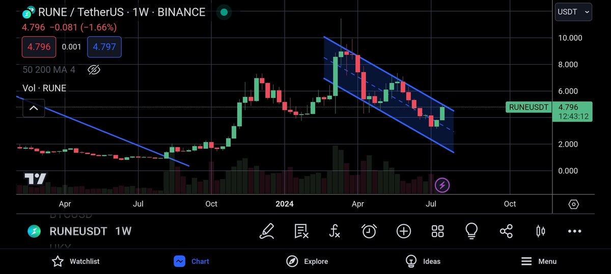 Cryptbopolous's tweet image. A convincing and sustained break above $5 and the party starts again. $RUNE