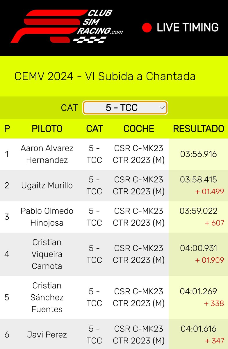 Aarón Álvarez 🇮🇨 (@arenas0_) on Twitter photo Finalizamos otra prueba del CEMV de <a href="/club_simracing/">Club Simracing</a> esta vez con la Subida a Chantada en la que continuabamos con la buena línea y conseguíamos la P1🥇 y nos acercábamos aún más al objetivo de la temporada.
<a href="/OverlimitSR/">Overlimits Simracing</a>
<a href="/virtual_rfeda/">Virtual RFEDA</a> Finalizamos otra prueba del CEMV de <a href="/club_simracing/">Club Simracing</a> esta vez con la Subida a Chantada en la que continuabamos con la buena línea y conseguíamos la P1🥇 y nos acercábamos aún más al objetivo de la temporada.
<a href="/OverlimitSR/">Overlimits Simracing</a>
<a href="/virtual_rfeda/">Virtual RFEDA</a>