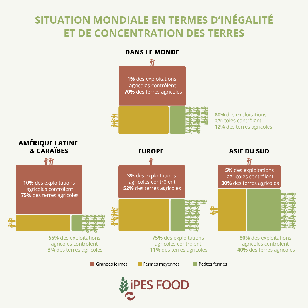 Aujourd'hui, les #accaparements de #terres pour l'agriculture d'exportation sont généralement moins importants et passent parfois inaperçus. Mais leurs conséquences sur les #communautés locales sont tout aussi graves. #foncier
 landportal.org/node/219982

<a href="/IPESfood/">IPES-Food</a>