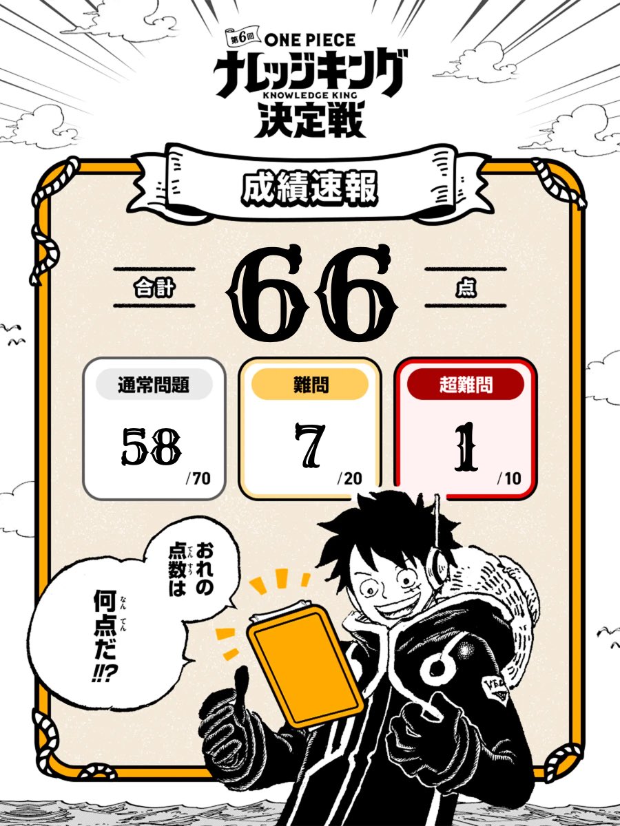 第6回 #全国一斉ONEPIECEナレッジキング決定戦 に挑戦しました！
結果→66/100問正解！

#ナレッジキング #ONEPIECE

年一更新になってしまっいる🥲
そしてワンピース楽しく読むだけで色々サボりまくってる🥲
でも楽しかったー！！！！！