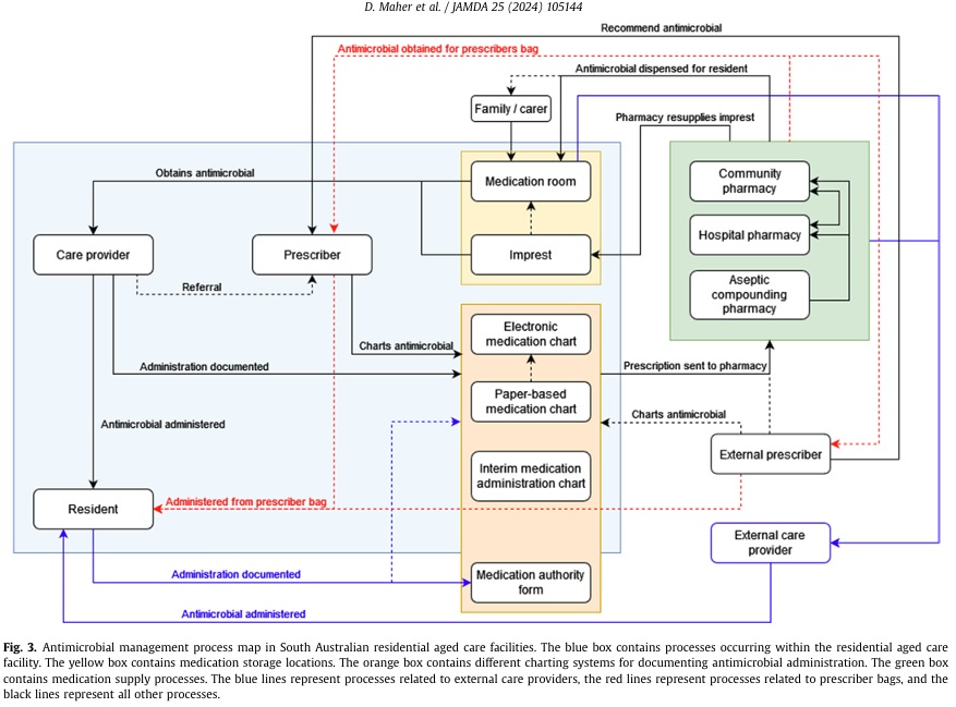 Great to see this published! Congratulations <a href="/Dorsa_Maher/">Dorsa_Maher</a>😀
Mapping antimicrobial prescribing, supply,  administration &amp; documentation in #RACFs to inform #surveillance of use. So complex! Many areas to improve antimicrobial management #AMS #AMR <a href="/JAMDAcom/">JAMDA</a> sciencedirect.com/science/articl…