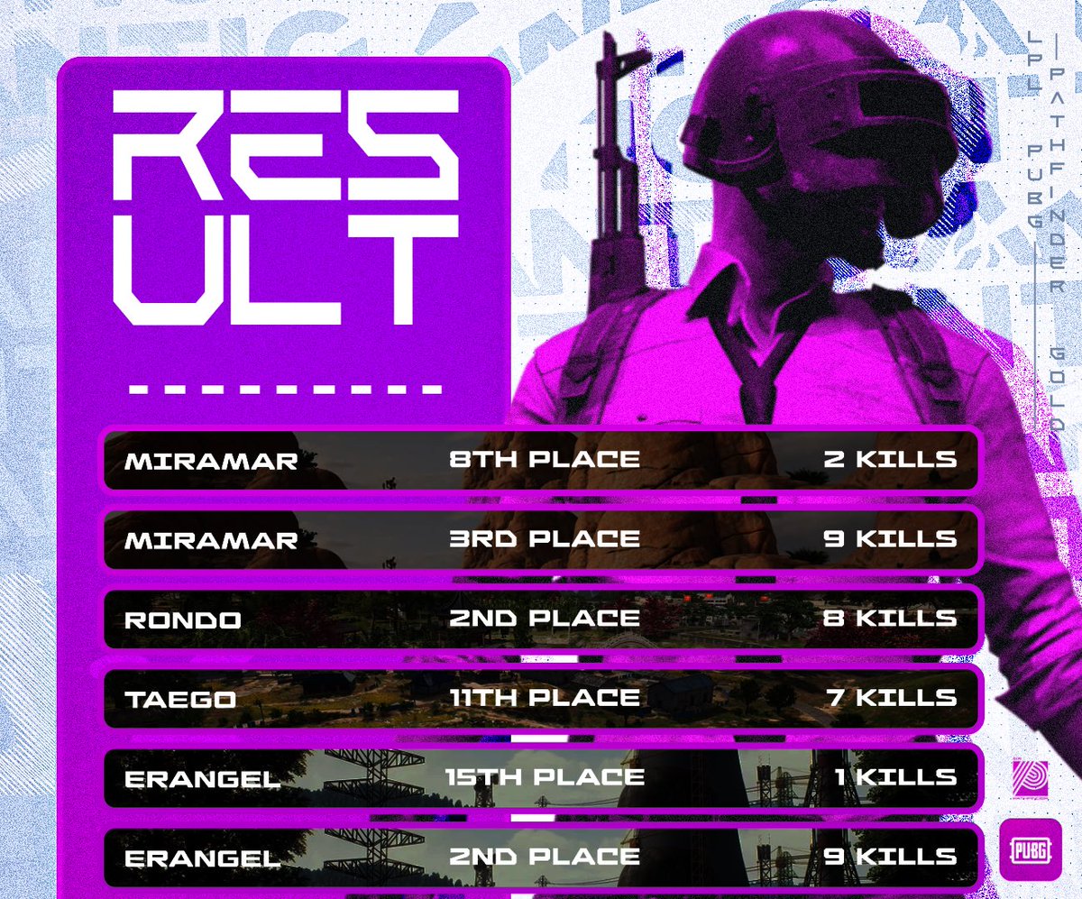 Two second places, too many kills!

We finish the night at second place in <a href="/LPL_PUBG/">LPL PUBG</a> Pathfinder Gold.

#AnticArmy | #Untamed | #PUBG